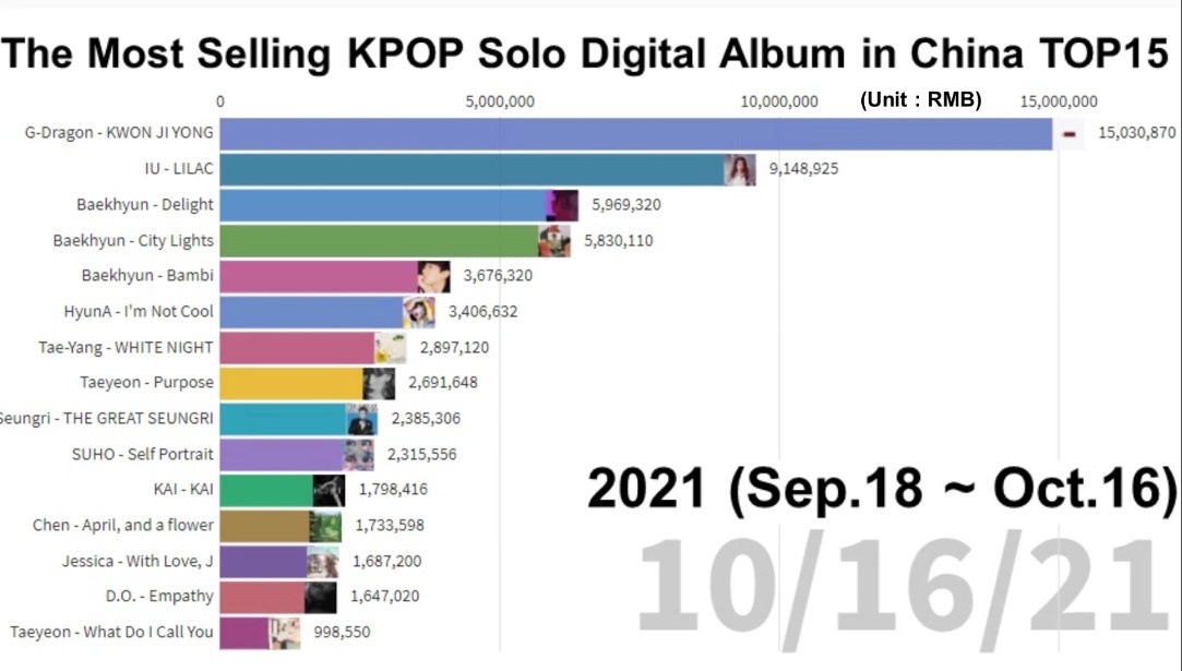 gdweibo88's tweet photo. Most Selling KPOP SOLO DIGITAL ALBUM in China ( Sep 18 - Oct 16)

1. #GDragon - KWON JI YONG : RMB 15.030 M ( USD 2.256 M) 👑

2. IU - LILAC : RMB 9.148 M (USD 1.434 M)

3. Baekhyun - DELIGHT : RMB 5.969 ( USD 935 K)

Congrats our precious Quan Zhilong🎉👑

#GD #KWONJIYONG https://t.co/zhPNyZwA5a