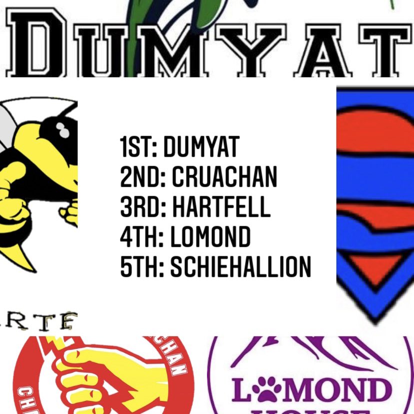 🏀 Inter-house Basketball Results 🏀

Massive well done to all pupils who participated in inter-house basketball today. A big thank you also to all house captains and senior pupils who helped organise, referee and support throughout the day! 

🟢🔴🟡🟣🔵
#prideindennyhigh