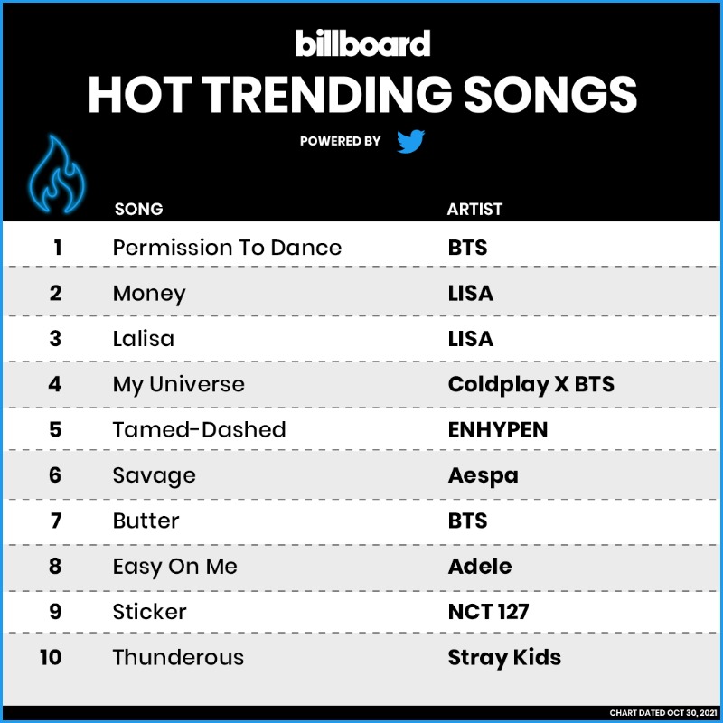 billboardcharts's tweet photo. The #HotTrending Songs, Powered by Twitter top 10 (chart dated Oct. 30, 2021)