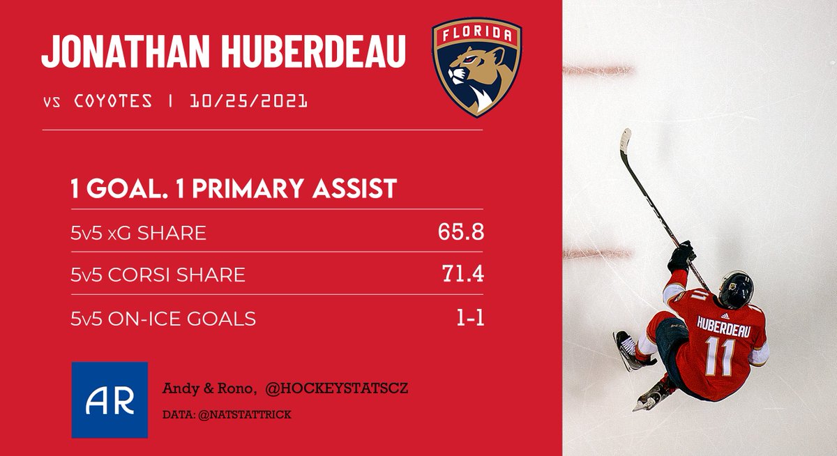 Florida got the must have win against the Coyotes with Jonathan Huberdeau playing major role. He scored a goal, added an assist and with him on the ice Panthers were much better team. Huby continues being pretty impresive. https://t.co/XBSXcr8uBE