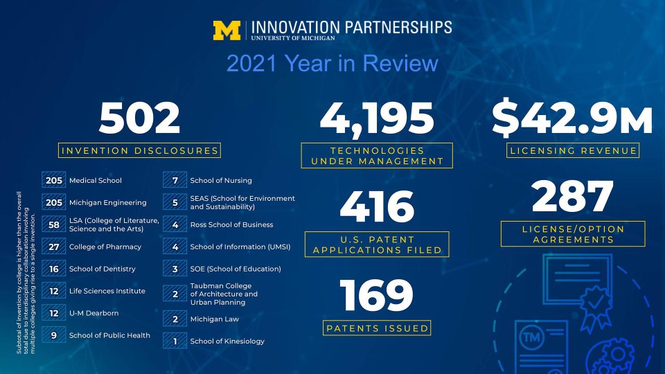 More commercialization records fell this year! Our 2021 report can be viewed here: tinyurl.com/ys4b9chv