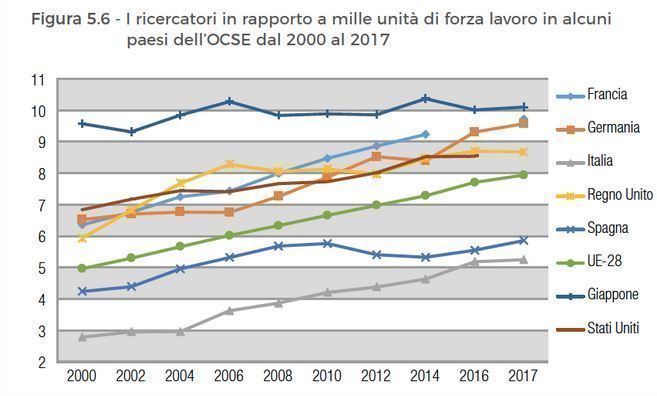 Luca_Gualtieri1's tweet photo. In #Italia ci sono cinque #ricercatori ogni 1000 abitanti. In #Francia e #Germania il doppio https://t.co/gUJQ3OP4RT
