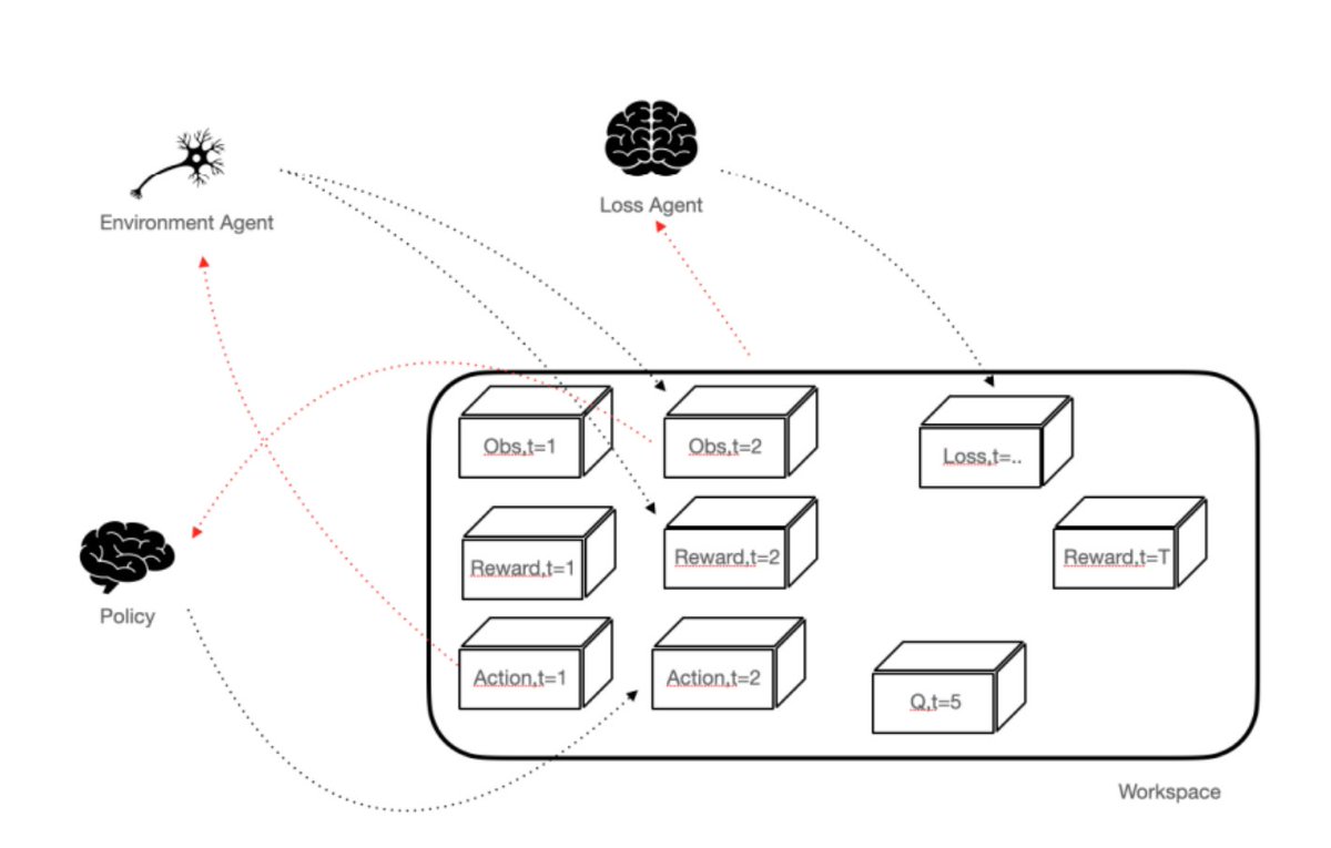 A #Facebook #AI research team releases #SaLinA, a #reinforcement #learning (RL) library for model-based RL, differentiable environments and multi-agent RL that simplifies the implementation of complex sequential learning models : 

syncedreview.com/2021/10/25/dee…