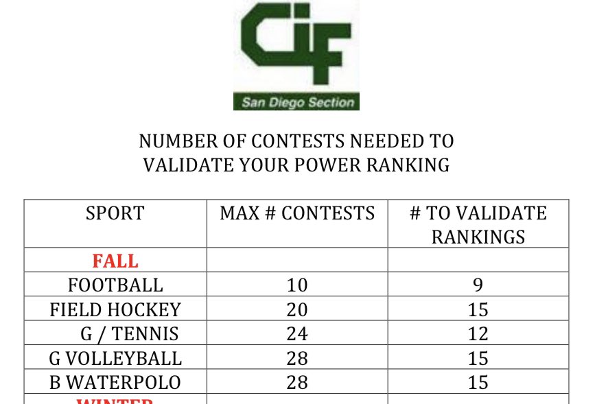 coachclark_sp's tweet photo. A problem with the bait &amp; switch to the old power-rankings in late July is that there is no good way to adjust to teams playing fewer games. Per the CIF rule, any football team with 8 games or less has an invalid ranking, meaning they could be out or “placed” by the committee 1/4 https://t.co/l0nz3EGvGx