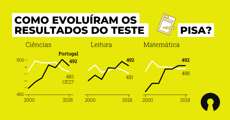 ffms_pordata's tweet photo. Que resultados tem Portugal conseguido no teste internacional PISA? Veja a evolução na infografia «Como aprendem os portugueses?» e compare os dados do país com a média da UE. #testepisa #educacao #ensino #teste #pisa #ciência #leitura #matemática