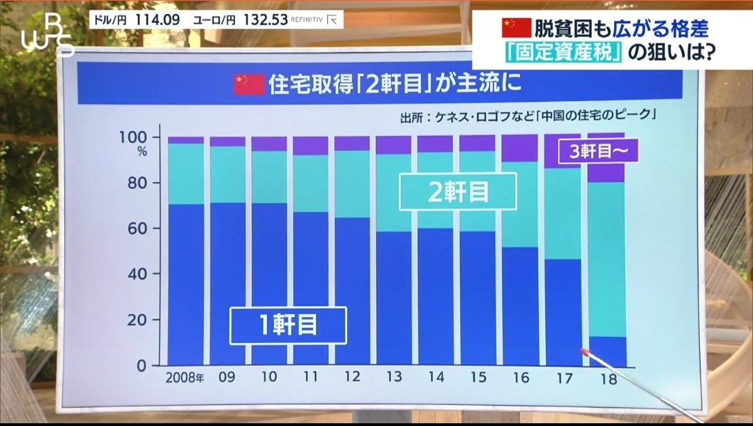 pullup0721's tweet photo. 中国の住宅購入の目的、2010年代後半から居住用から投資用にシフトしてるっぽい。2018年なんか90%程度が投資目的...

#wbs https://t.co/9tvx15bybH