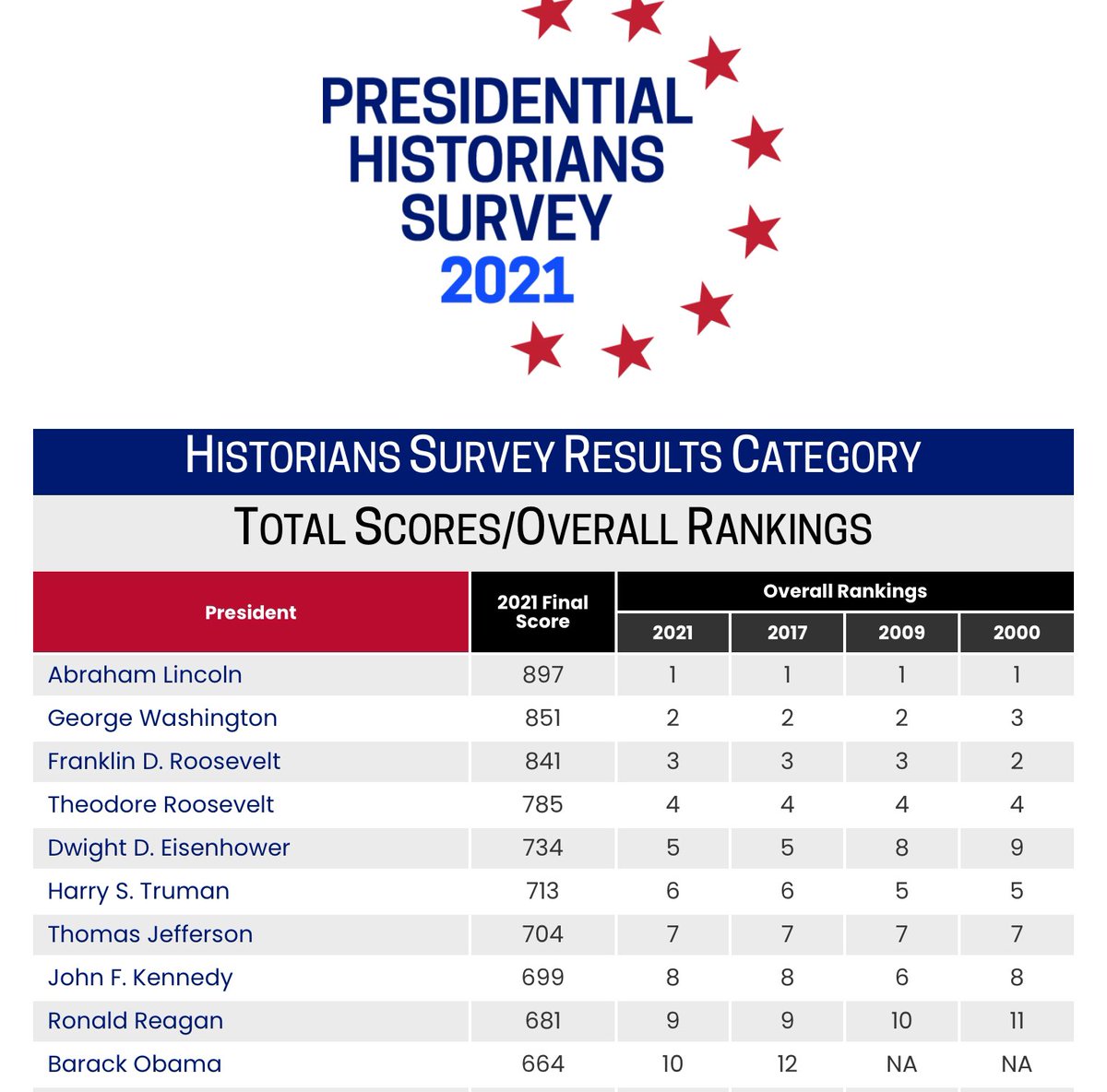 DonaldBKipkorir's tweet photo. Top Ten US Greatest Presidents in History https://t.co/R1O9ey679a