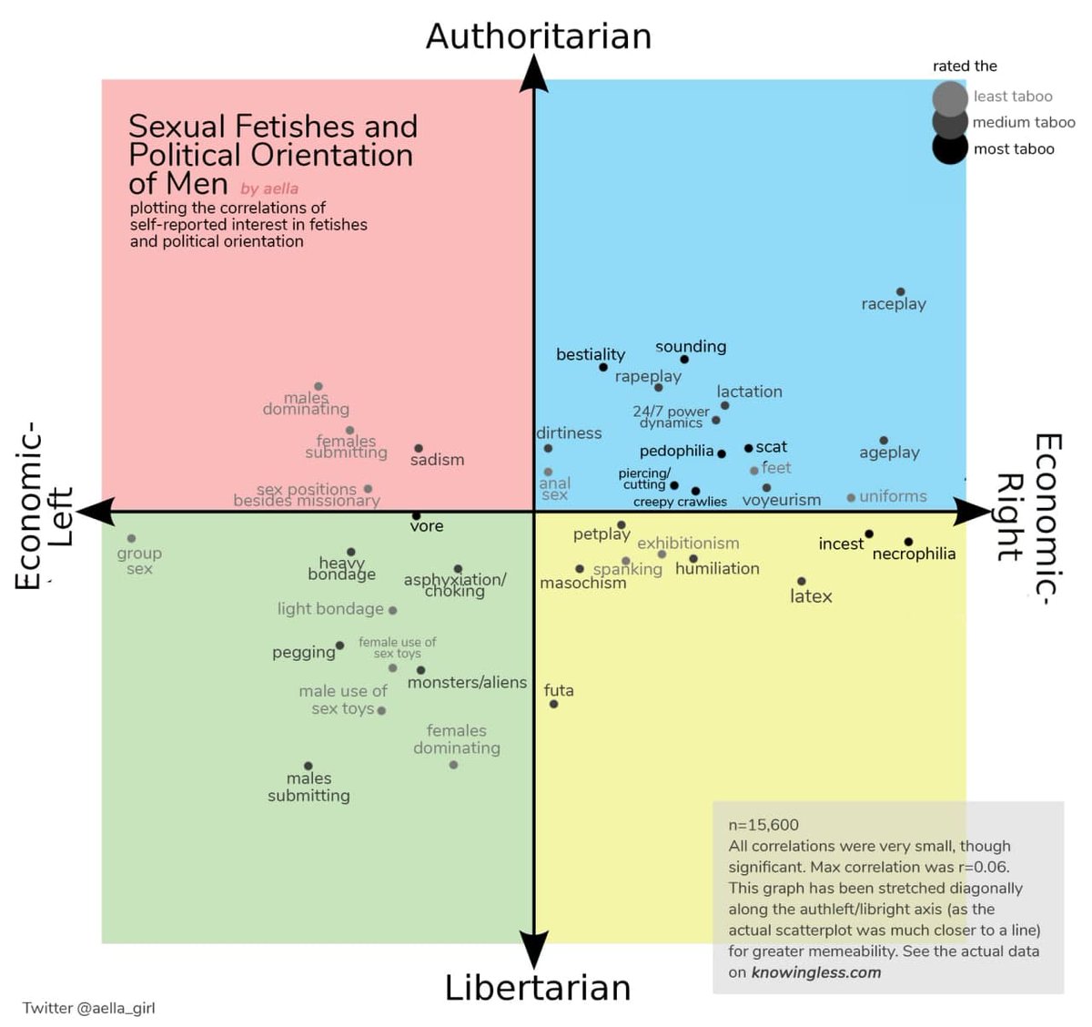 Sexual fetishes on the political compass, men and women. Total sample size was over 19,000!