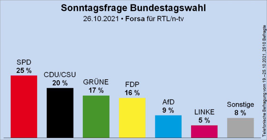 dfoest's tweet photo. Eine traumhafte Nachricht am Tag der #Konstituierung des neuen #Bundestag|s. Die FDP stellt mal wieder einen neuen Höchstwert in den Umfragen auf: SECHZEHN PROZENT. Was für eine irre Zeit. 💪💪💪 https://t.co/vMy0JlpTA0