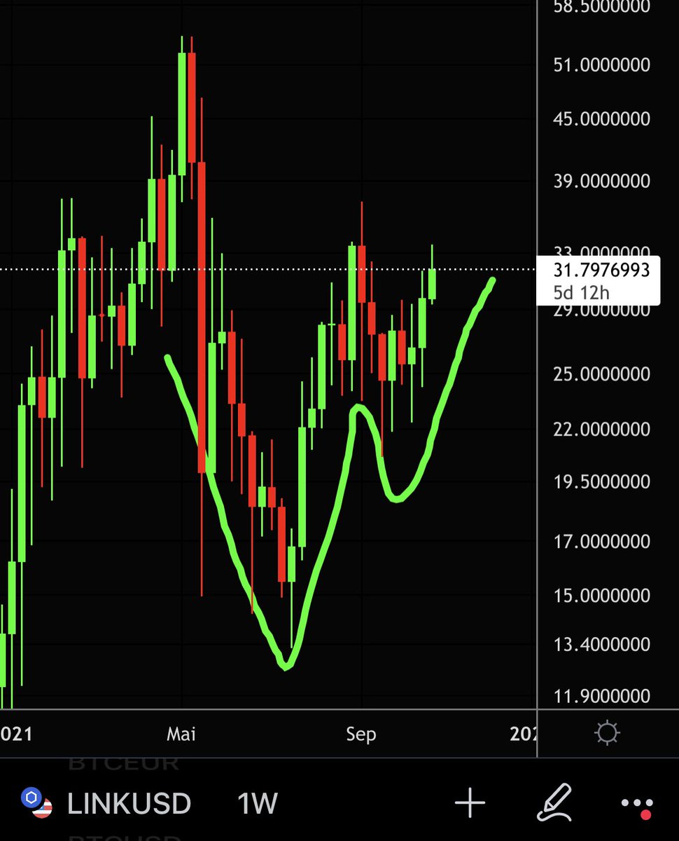 CryptoMo's tweet photo. Do you know $Link ? I opened a 4x 1.000.000$ Long on that thing! Should I just kept my #Bitcoin? https://t.co/DTskh6Ehm7