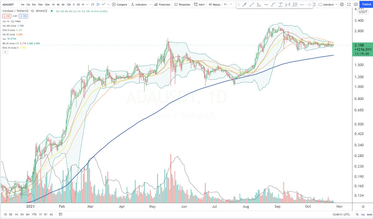 BigCheds's tweet photo. $ADA (USDT) daily bands tightest they have been in at least a year. Next move should be explosive https://t.co/KXJCGQi2BF