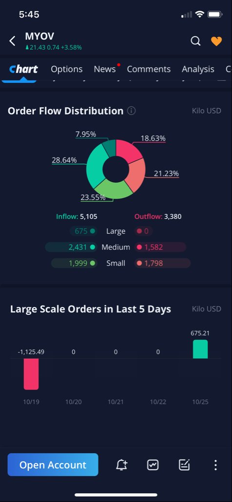 Dumika6's tweet photo. $MYOV lol while everyone is freaking out about price, inflows are positive and big buyers are definitely seeing these numbers and already making their moves 🥇

#MYOV https://t.co/KaPVgka0Jx