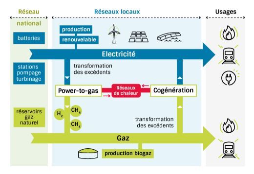 GeorgesSeimandi's tweet photo. C'est la saison des scénarios... voici celui de @nWassociation. A méditer 🤔. @GRTgaz apportera bientôt sa vision avec d'autres opérateurs y/c à l'échelon régional ... que le débat soit ! https://t.co/yDwBZ5E1pL