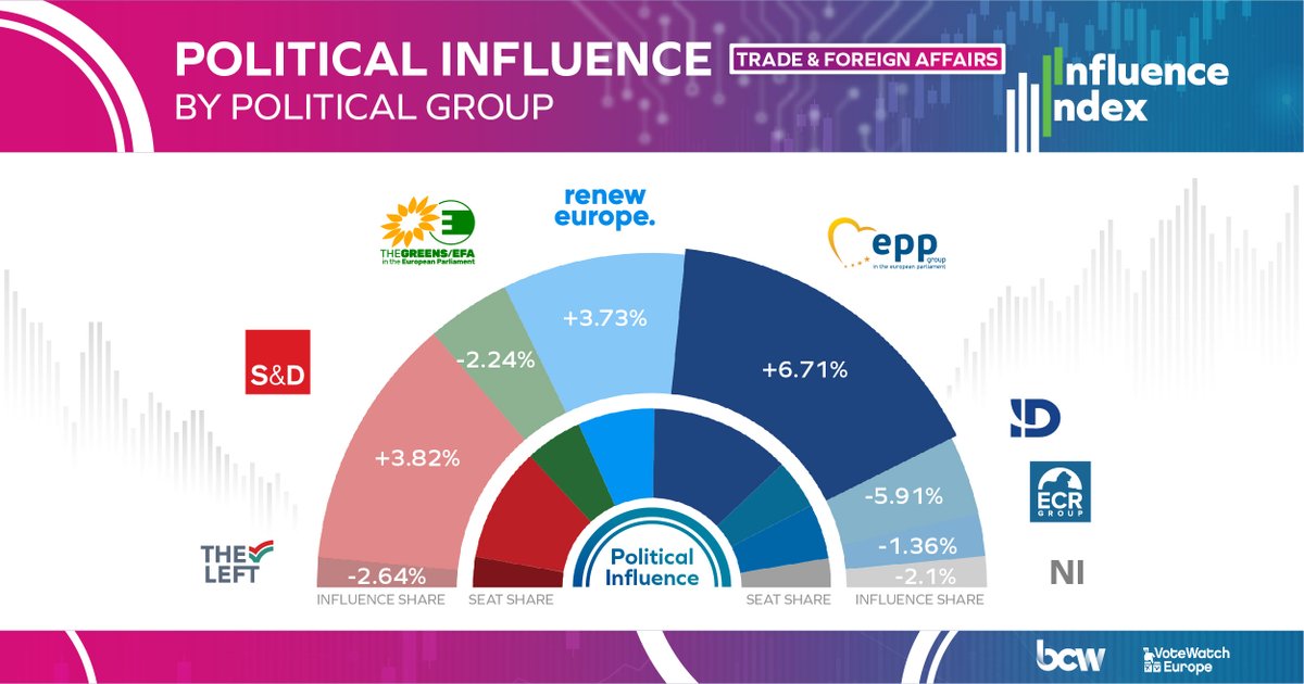 VoteWatchEurope's tweet photo. 🌍The political influence trends observed on the #StrongerEU Pillar reveal the @EPPGroup as the best performing political family in 2021.
The numbers represent the difference between the share of influence and the share of seats of each political group.
https://t.co/wsoIw0ZE1M https://t.co/hIbE5L69zd