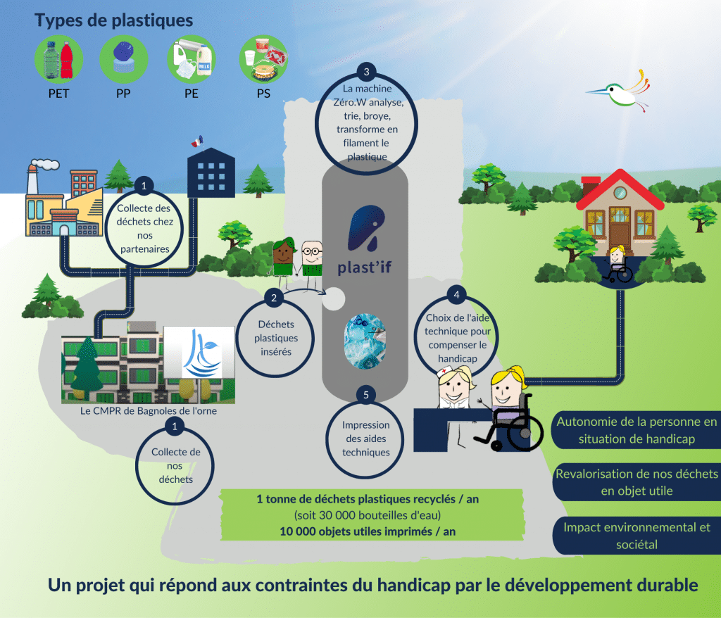 L'Association Pierre Noal lance une campagne de dons pour se financer une machine zero.w ! 
Les patients pourront fabriquer leurs aides techniques pour améliorer leur vie quotidienne à partir de déchets plastiques.
Pour soutenir le projet : buff.ly/3lBTGzT