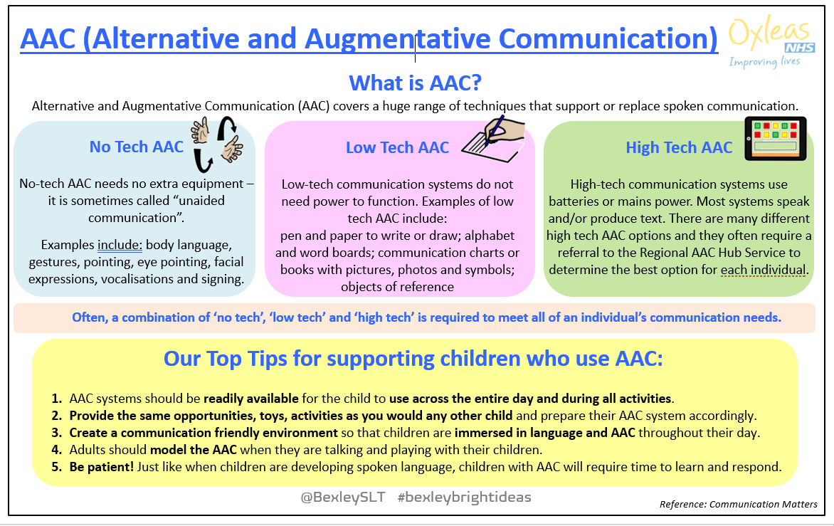 BexleySLT's tweet photo. As October comes to an end, we are celebrating all things #AAC in light of #AACAwarenessMonth! AAC stands for 'Alternative and Augmentative Communication' - check out our @BexleySLT poster below for more information. #AACAwareness #aacaware21 #AACchat #bexleybrightideas https://t.co/qucNVJCk04