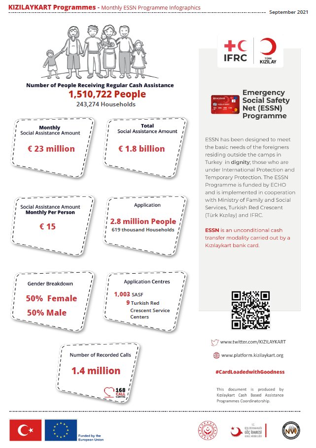 KIZILAYKART's tweet photo. The September 2021 infographic of the #ESSN Programme, funded by @eu_echo is online!✅ You can access the report through the link below. 👇
#CardLoadedWithGoodness #Kızılaykart
https://t.co/BYQksdfJOB📌 https://t.co/Jpt5ZhVVSQ