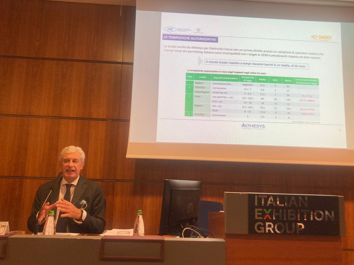 🗣 "I tempi totali del permitting italiano sono incompatibili con i target 2030 e penalizzanti rispetto ad altre nazioni" <a href="/AMAlthesys/">Alessandro Marangoni</a> cita  lo 📚 studio di <a href="/althesys/">ALTHESYS Strategic Consultants</a> e <a href="/E_Futura/">Elettricità Futura</a> al convegno di ANIE a <a href="/KeyEnergyit/">KEY The Energy Transition Expo</a>