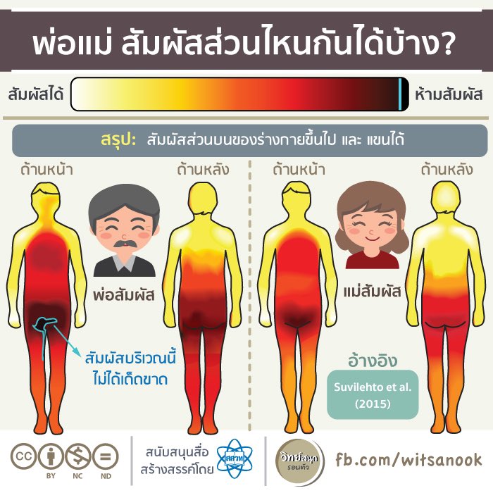 Ja_Prapapan's tweet photo. เราว่ามันไม่ได้อ่ะ แล้วก็ไม่เหมาะ #หนึ่งจักรวาล อันนี้มาจากงานวิจัยที่ทำแบบสอบถาม เราสัมผัสส่วนไหนกันได้บ้าง เป็นพ่อแม่ ก็มีขอบเขตนะ พ่อเราเองก็ไม่เคยทำแบบนี้ หอมแก้มลูกสาวครั้งสุดท้ายชั้นน่าจะเด็กมากจำความแทบไม่ได้ พ่อไม่เคยมากอดเราด้วย มีแต่เราเดินไปกอดพ่อเอง https://t.co/uCVpAP2cMD