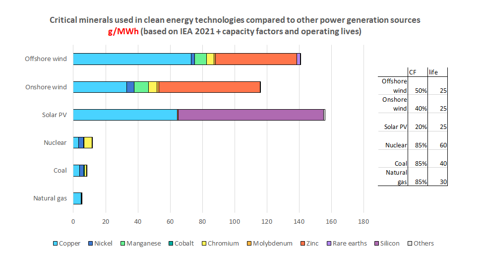 nuclearny's tweet photo. @DecouplePodcast What is the land & material footprint of our energy sources? Which can be expanded: where and at what scale? How will this expansion affect #EnergyProsperity? What are the ecological & monetary implications of these choices?
#ClimateSolutions #COP26 #CarbonFree #ResourceIntensity https://t.co/afjpoQoQIw
