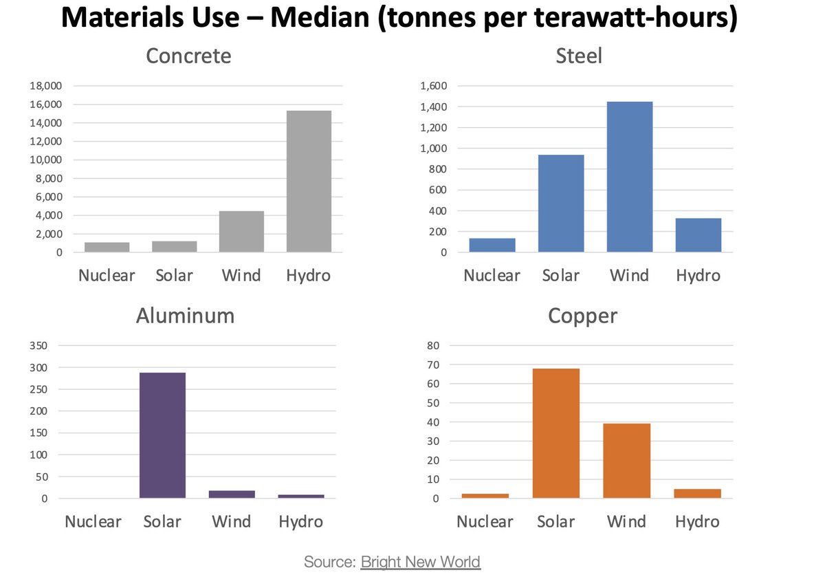 nuclearny's tweet photo. @DecouplePodcast What is the land & material footprint of our energy sources? Which can be expanded: where and at what scale? How will this expansion affect #EnergyProsperity? What are the ecological & monetary implications of these choices?
#ClimateSolutions #COP26 #CarbonFree #ResourceIntensity https://t.co/afjpoQoQIw