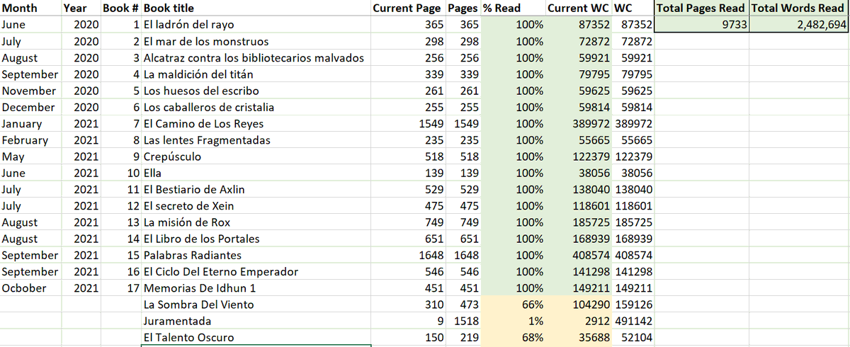 RealestBrizzle's tweet photo. Finished my 17th book in Spanish! Per tradition, here's my book log! SO close to 2.5 million words read! 

For anyone learning Spanish, read books by @_LauraGallego! Her books are amazing and I find them highly engaging and comprehensible :)  

#langtwt #refold #refoldworks https://t.co/aWwMWXt3ns