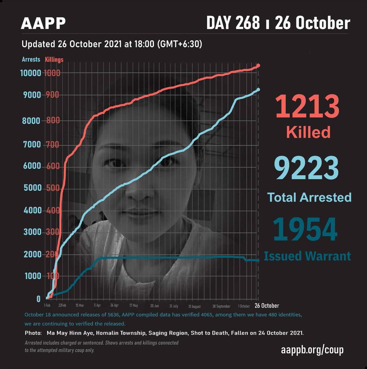 aapp_burma's tweet photo. DAILY UPDATE 26/10

1213 killed (+14)
9223 total arrests (+30)
1954 evading warrant (+0)

brief https://t.co/hm2dLvu0VF
detained https://t.co/LqkmxcYjiD
fatalities https://t.co/JUn66pDr1d
sentenced https://t.co/PdkC7eeDZ7 https://t.co/EBYsEsjvuB