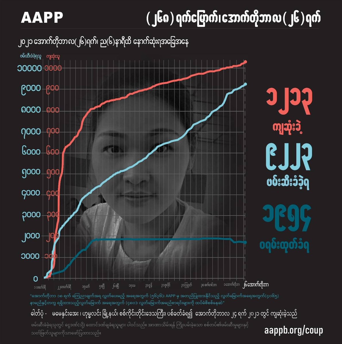 aapp_burma's tweet photo. DAILY UPDATE 26/10

1213 killed (+14)
9223 total arrests (+30)
1954 evading warrant (+0)

brief https://t.co/hm2dLvu0VF
detained https://t.co/LqkmxcYjiD
fatalities https://t.co/JUn66pDr1d
sentenced https://t.co/PdkC7eeDZ7 https://t.co/EBYsEsjvuB