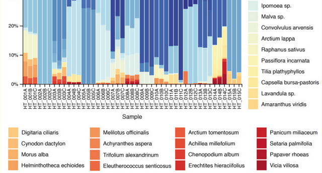 BtBsUNIMIB's tweet photo. DNA-Based Herbal Teas’ Authentication: An ITS2 and psbA-trnH Multi-Marker DNA Metabarcoding Approach. #BtBsPub @UNIMIB #LabraLab_BtBs @FEM2Ambiente @zooplantlab https://t.co/FZrfrBvVix https://t.co/DG4wkLH0iA