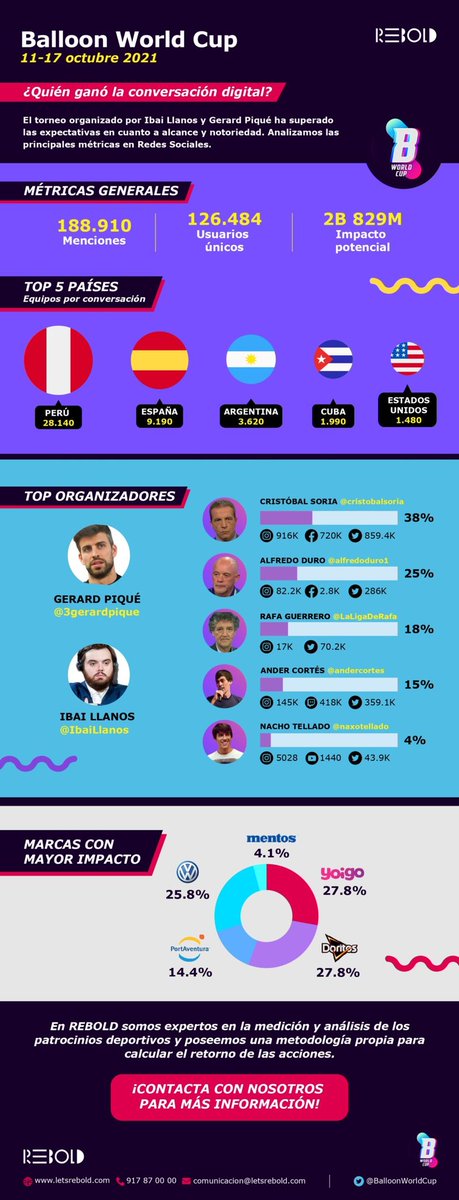 Alvaro_Cimarra's tweet photo. 📊 Alcance &amp; Notoriedad #MundialDeGlobos Métricas #RRSS.

🎈Audiencia: 500K
🎈Menciones: 189K
🎈Usuarios: 126K
🎈Impacto Potencial: 28.8Mll
🎈Impacto: Yoigo 27.8%, Doritos 27.8% y Volkswagen 25.8%.

📝By @LETSREBOLD

#MarketingDeportivo #HinchasaloYoigo #Gaming #BalloonWorldCup https://t.co/Oa1R0l5C3X