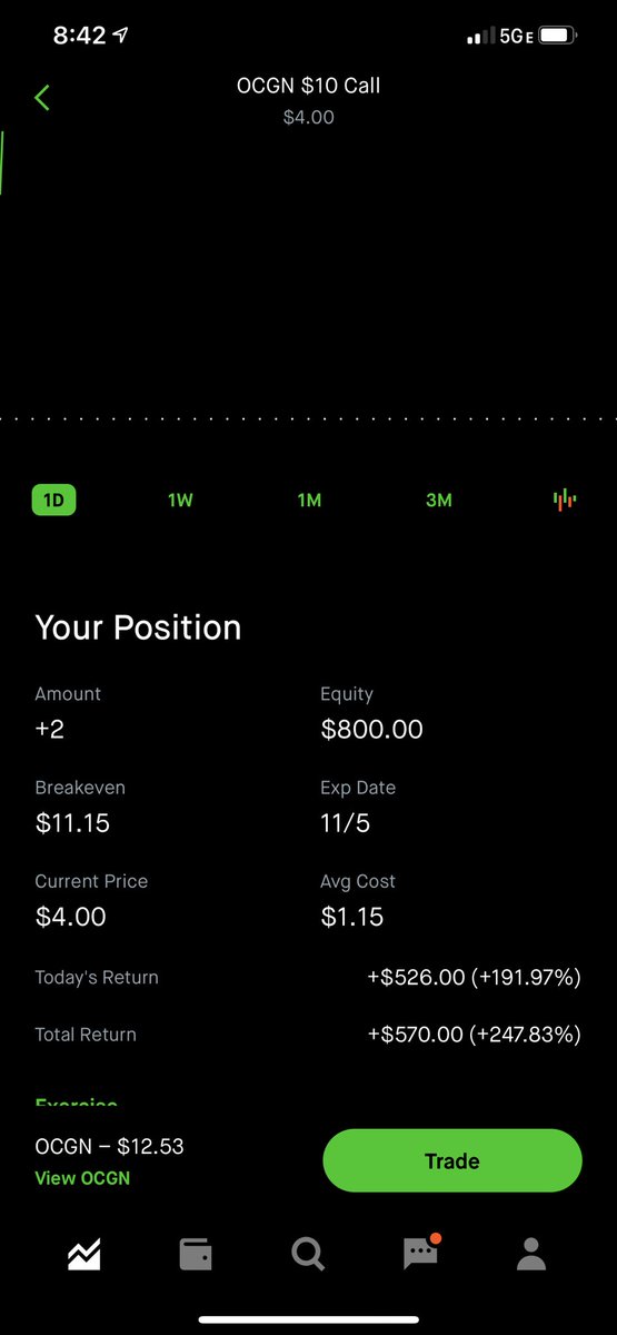iSouthernSparx's tweet photo. Another banger with help from the @unusual_whales . Was not an alert but i saw the bullish flow holding on OCGN yesterday afternoon and jumped in early https://t.co/TLnQkpHWYY