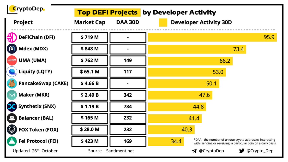 Crypto_Dep's tweet photo. ⚡️Top #DEFI Projects by Developer Activity
26 October 2021
$DFI $MDX $UMA $LQTY $CAKE $MKR $SNX $BAL $FOX $FEI https://t.co/P0KfppRlkb