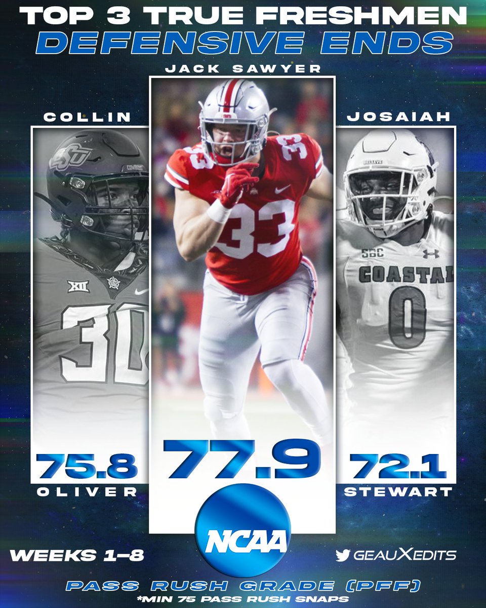 geauXedits's tweet photo. Top 3 Graded (pass rush) True Freshmen DE's on the season:

1. Jack Sawyer (Sacks: 3 / Hurries: 3)
2. Collin Oliver (4 / 15)
3. Josaiah Stewart (5 / 4) https://t.co/e0E337GS03
