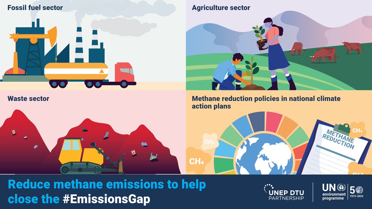 🚨 New & updated climate commitments fall far short of what is needed to meet the goals of the #ParisAgreement, leaving the world on track for a global temperature rise of at least 2.7°C this century. We must close the #EmissionsGap bit.ly/3jDEuRe