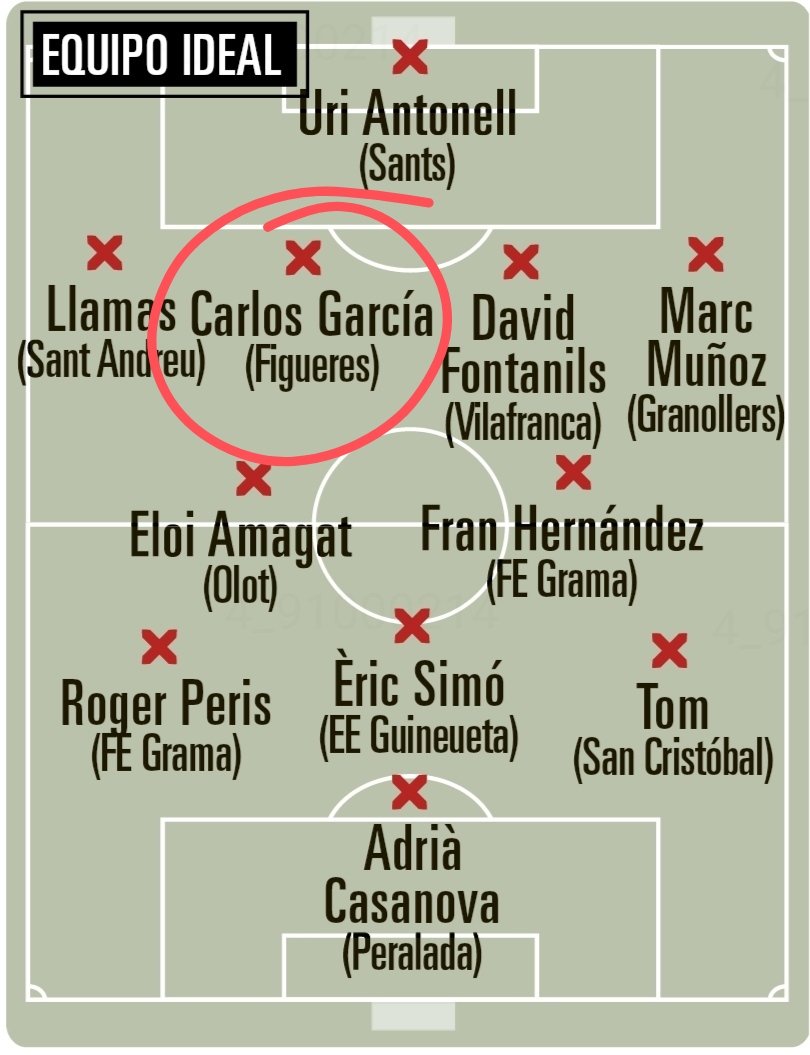 UEFigueres's tweet photo. 🏅 Carlos García i Jaime González, als equips destacats de la jornada de #TerceraRFEF de @mundodeportivo i @sport! La solidesa al camp del líder Girona B (0-1) té premi 👏

#futbolcat https://t.co/WzZ2RteMOw
