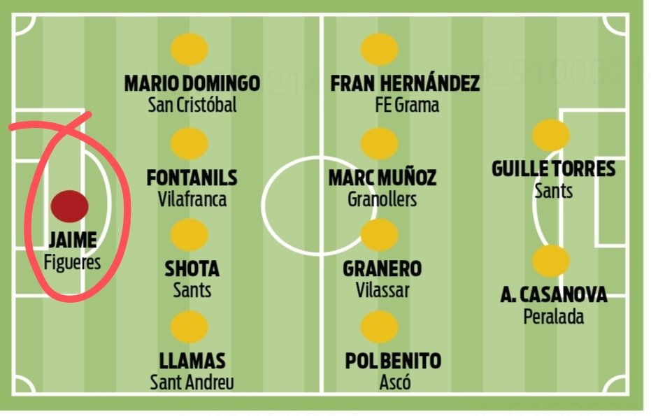 UEFigueres's tweet photo. 🏅 Carlos García i Jaime González, als equips destacats de la jornada de #TerceraRFEF de @mundodeportivo i @sport! La solidesa al camp del líder Girona B (0-1) té premi 👏

#futbolcat https://t.co/WzZ2RteMOw