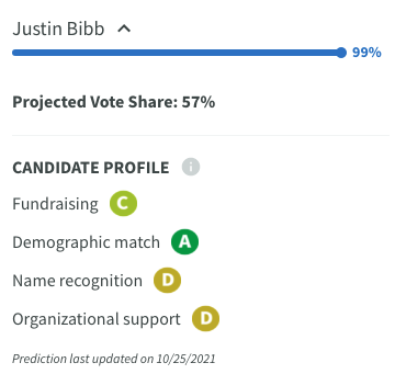 PrimaryCast's tweet photo. In the upcoming Cleveland mayoral runoff, PrimaryCast predicts that @BibbForCLE will defeat @KevinKelleyCLE. Support from progressive politicians, fundraising advantage, and demographic advantage make this a likely victory for Justin Bibb.
#ElectionTwitter
https://t.co/pZjqeBPEN9 https://t.co/7pTY1IXf4k