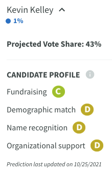 PrimaryCast's tweet photo. In the upcoming Cleveland mayoral runoff, PrimaryCast predicts that @BibbForCLE will defeat @KevinKelleyCLE. Support from progressive politicians, fundraising advantage, and demographic advantage make this a likely victory for Justin Bibb.
#ElectionTwitter
https://t.co/pZjqeBPEN9 https://t.co/7pTY1IXf4k
