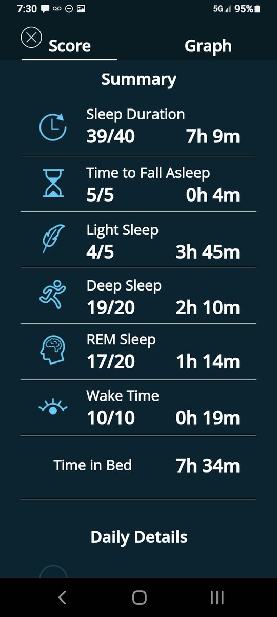 CraigMoir1's tweet photo. Another great night's sleep! Download the free #SleepScoreLabs app to monitor your sleep and give suggestions on how to improve your sleep. Stop tossing and turning and give your mind and body the rest and rejuvenation it deserves!
#sleepexpert #unjunkyoursleep https://t.co/k3HwAIOOVS