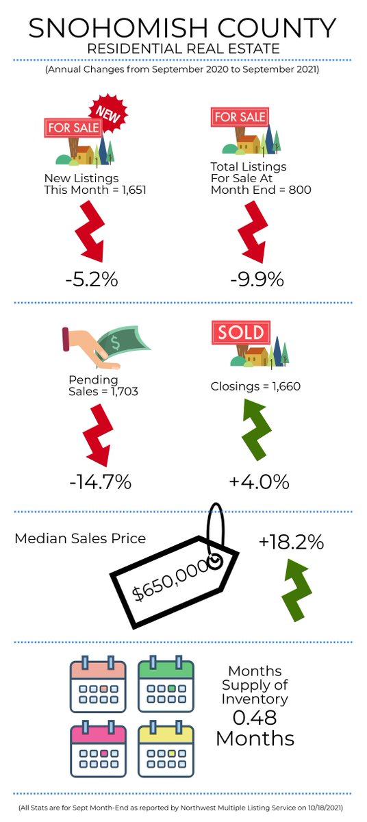 MarkTheExpert's tweet photo. Real Estate Market Inching Towards Normalcy - https://t.co/svUNEuq64Z https://t.co/6wU1hBYGAn