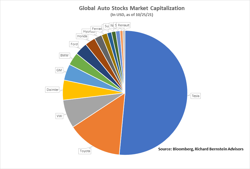 Richard Bernstein On Twitter How Can This Possibly Not Be A Bubble Tsla Market Cap Is Bigger Than The Market Cap Of 14 Other Major Global Auto Companies Combined Rba Owns Some
