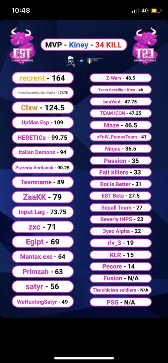 Kryzeeh_'s tweet photo. 4th place in EST Tournaments 🏆 w/ @xL3gg4rd @Revexities @LouisPapi11 vs Top Eu &amp; ITA @UpGamingItalia1 https://t.co/UeyFV5U6y4