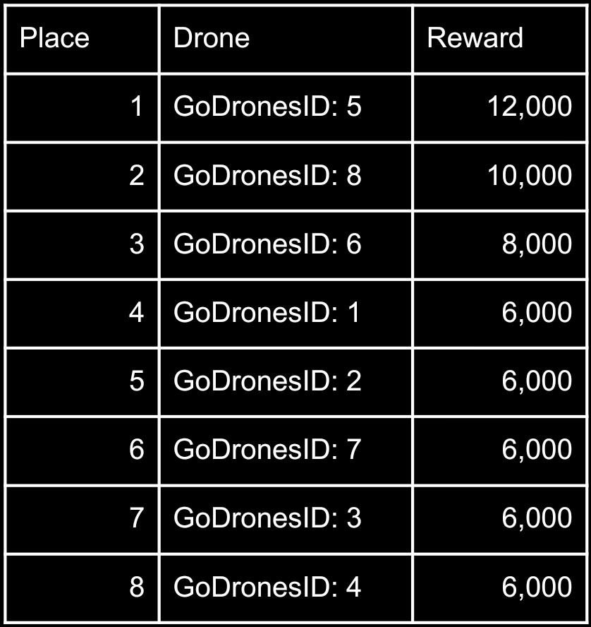 GoDronesManager's tweet photo. Owners! Rewards coming soon please add ASA 37620047 https://t.co/WRUPb89awZ