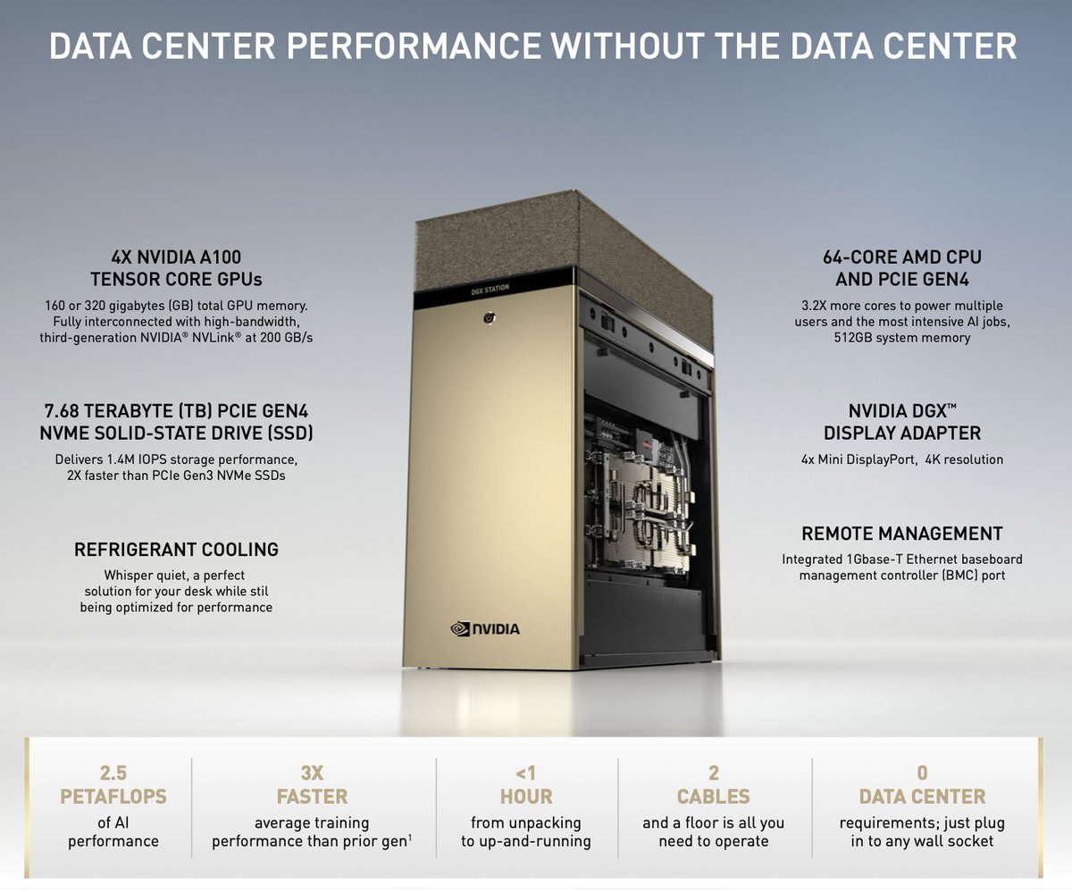 Excited to announce @Rentacomputer - our official NA rental partner for #DGXStation A100. Put one to work on your toughest #AI challenges return it when you're done! rentacomputer.com/rentals/server… #machinelearning #datascience #deeplearning #cloud #dataanalytics