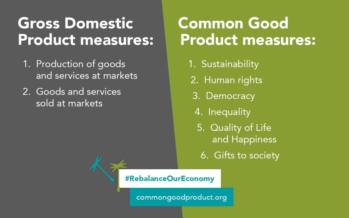 We need an alternative to GDP. The #CommonGoodProduct is a new innovative tool to measure how successful our economies really are. Join the initiative and sign the open letter to the #G20 heads of state!
➡️➡️➡️commongoodproduct.org