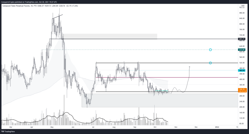ConquererCrypto's tweet image. $COMP 
#compoundtoken #crypto #altcoins