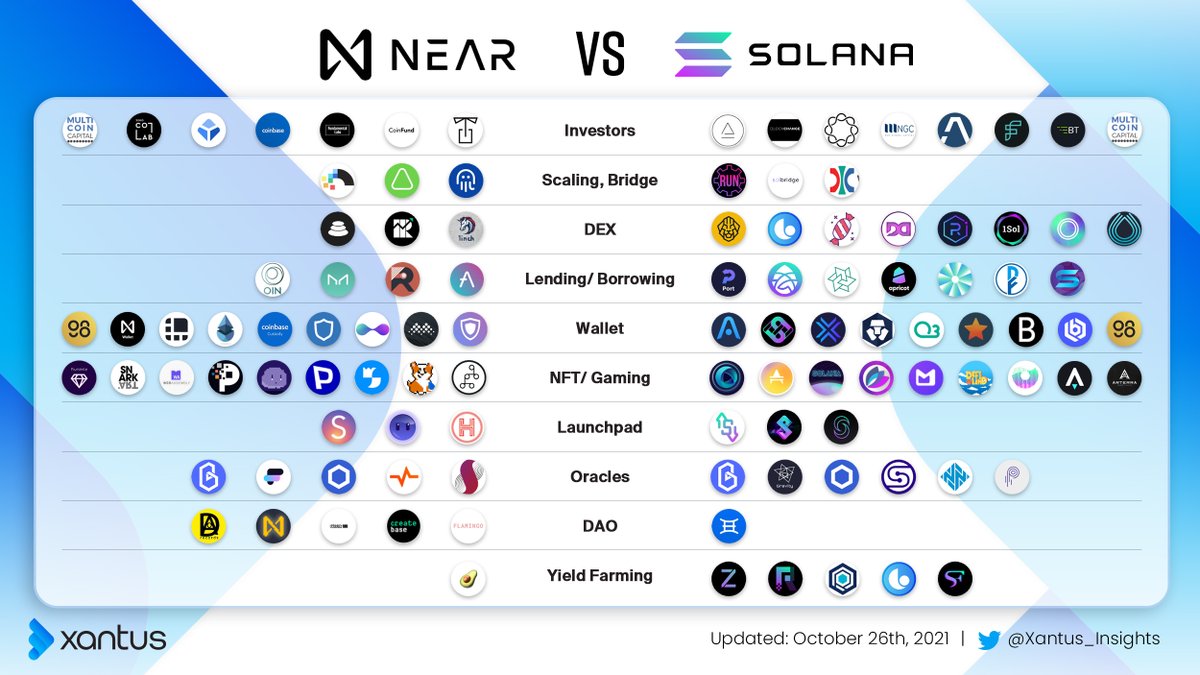 #NEAR Ecosystem ⚔️ #SOLANA Ecosystem

If you missed $SOL, you should keep an eye on $NEAR 👌