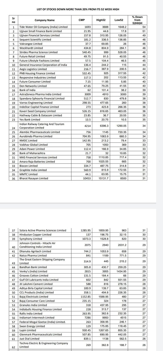 SumitResearch's tweet photo. #stock down more then 25% from year high.

And Some of them are good names.

And some are at good price as well.

Keep an eye 

#stockstowatch https://t.co/wEC47ukGV3