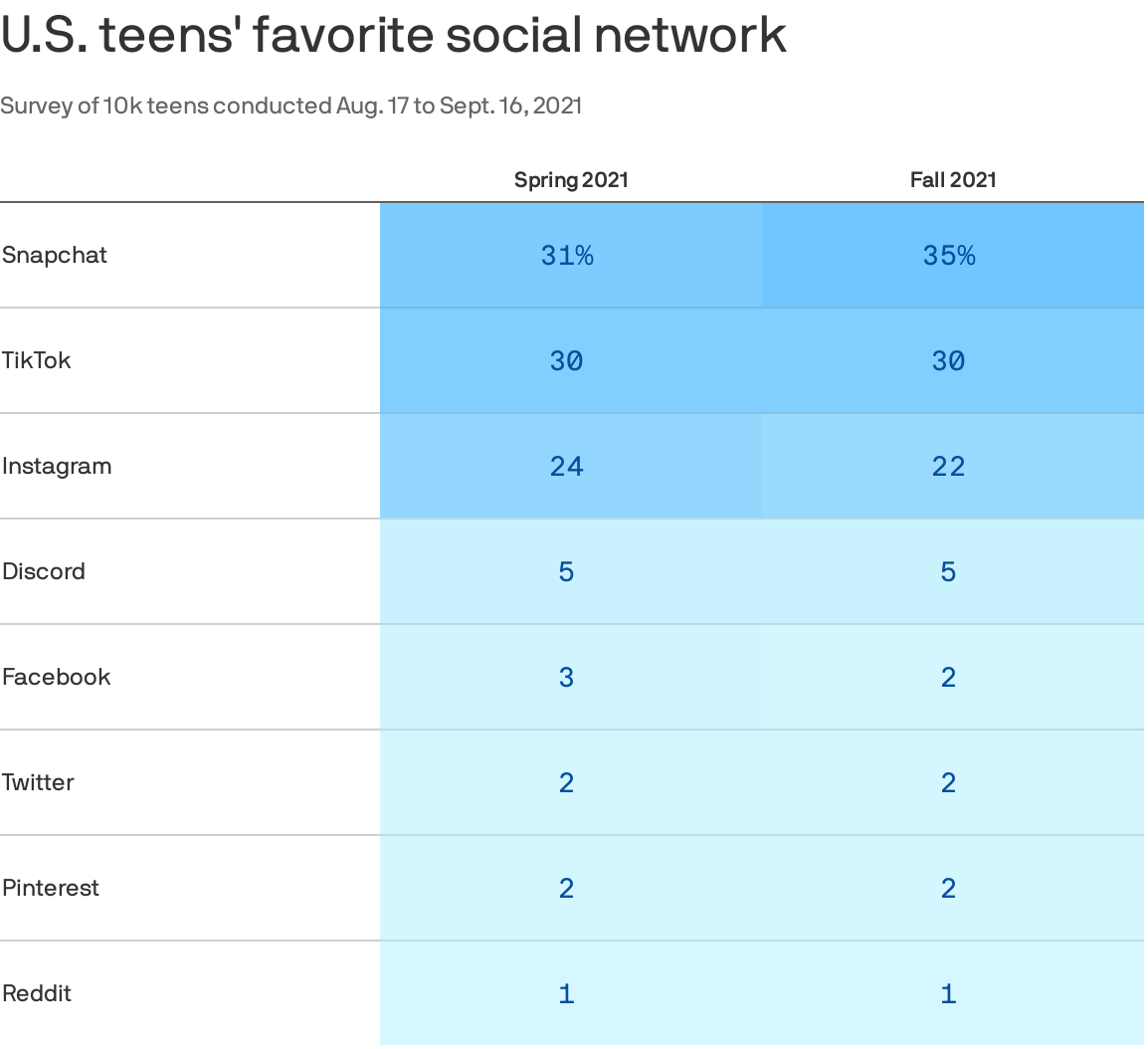 MattNavarra's tweet photo. U.S. teens' favorite social network in 2021

Source: Piper Sandler Taking Stock With Teens Study https://t.co/OVQnvuzIlK https://t.co/lBKpLJF1a0