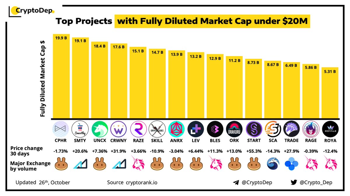 ⚡️Top Projects with Fully Diluted Market Cap under $20M
26 October 2021
$CPHR $SMTY $UNCX $CRWNY $RAZE $SKILL $ANRX $LEV $BLES $ORK $START $SCA $TRADE $RAGE $ROYA